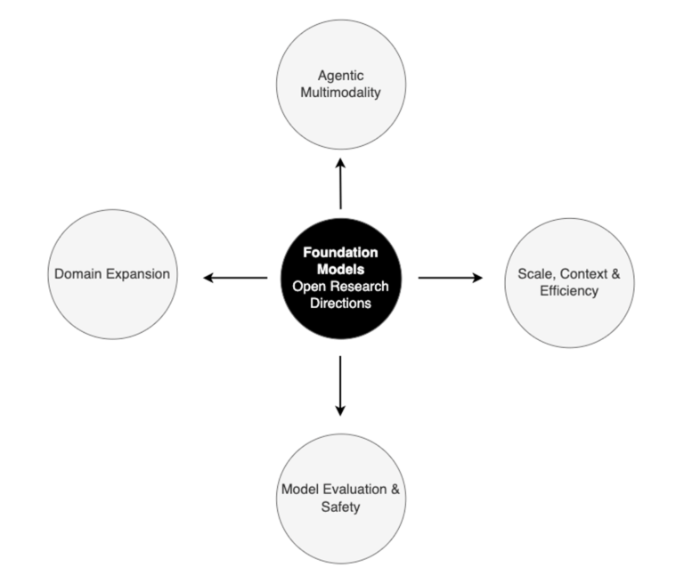 Emerging Trends in Foundation Models